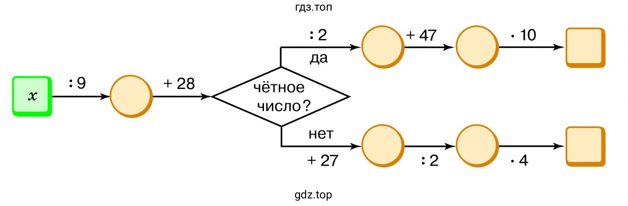 Найдите число по схеме алгоритма, если х = 27; х = 45; х = 72