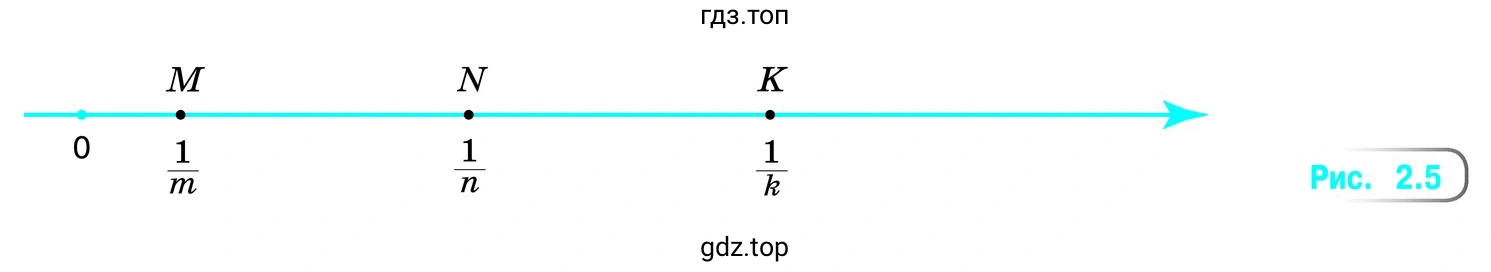 Отметьте на координатной прямой точку с координатами