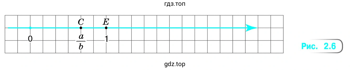 Отметьте на координатной прямой (рис. 2.6) точки, координаты которых равны