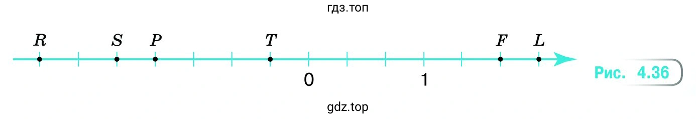 Упражнение 4.153. Какие координаты у точек Р, R, S, Т, F и L (рис. 4.36)?