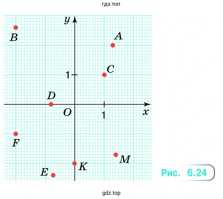 Упражнение 6.55. Найдите координаты точек В, F, Е, D, К, С, А и М (рис. 6.24)