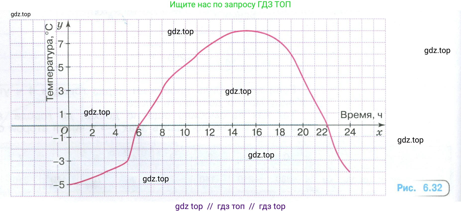 Математика, 6 класс Учебник, авторы: Виленкин Наум Яковлевич, Жохов Владимир Иванович, Чесноков Александр Семёнович, Александрова Лилия Александровна, Шварцбурд Семён Исаакович, издательство Просвещение, Москва, 2023, белого цвета, Часть 2, страница 112, номер 6.88, Условие (продолжение 2)