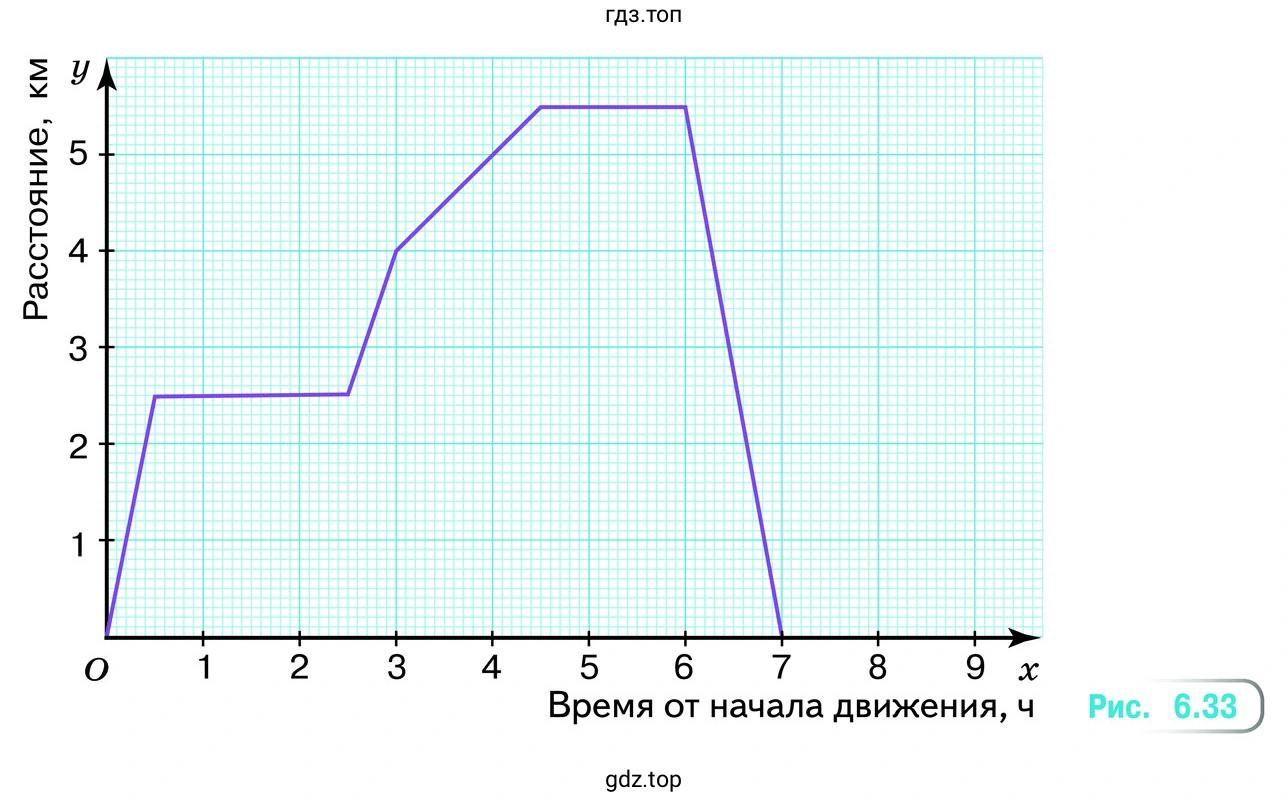 График движения Миши