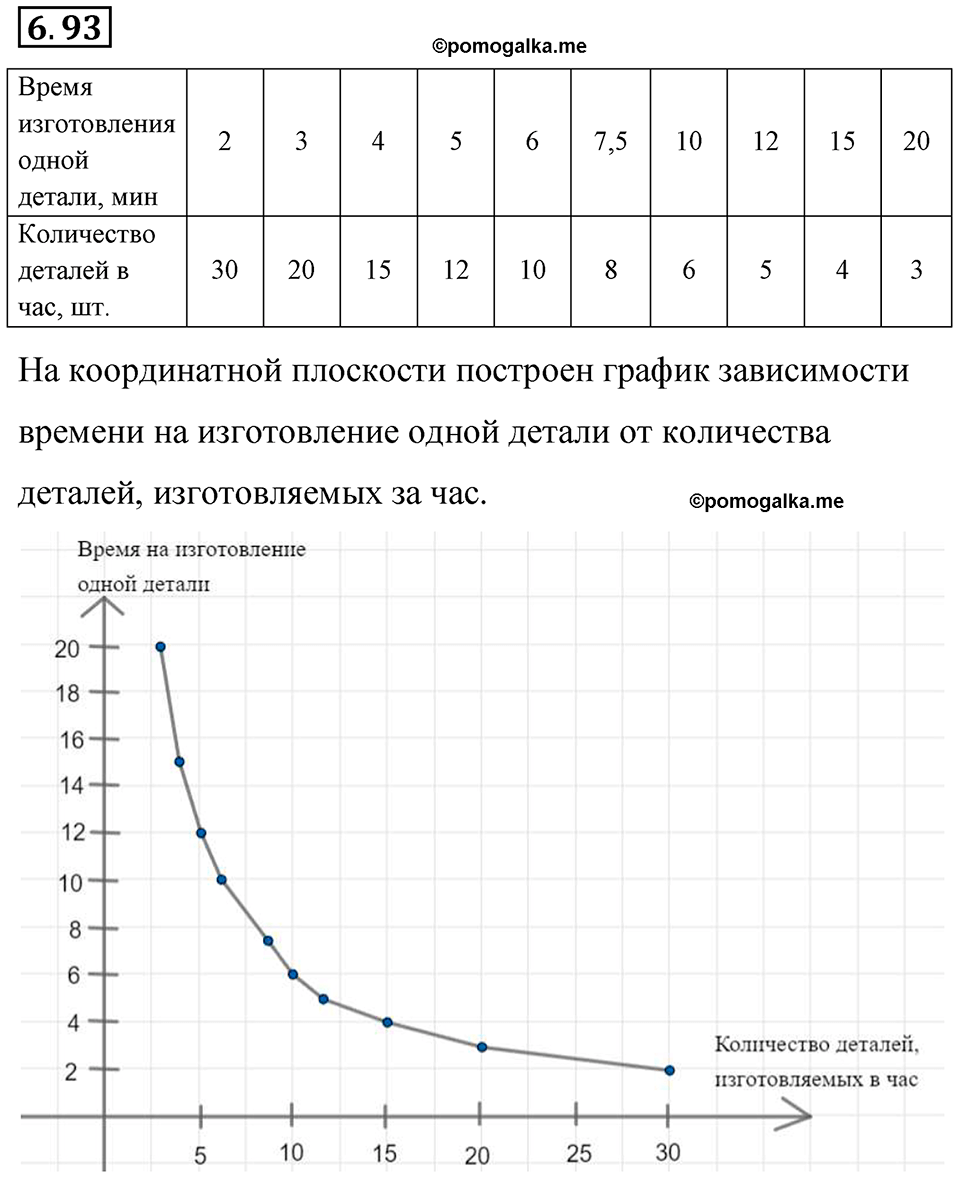 страница 115 номер 6.93 математика 6 класс Виленкин часть 2 просвещение ФГОС 2023