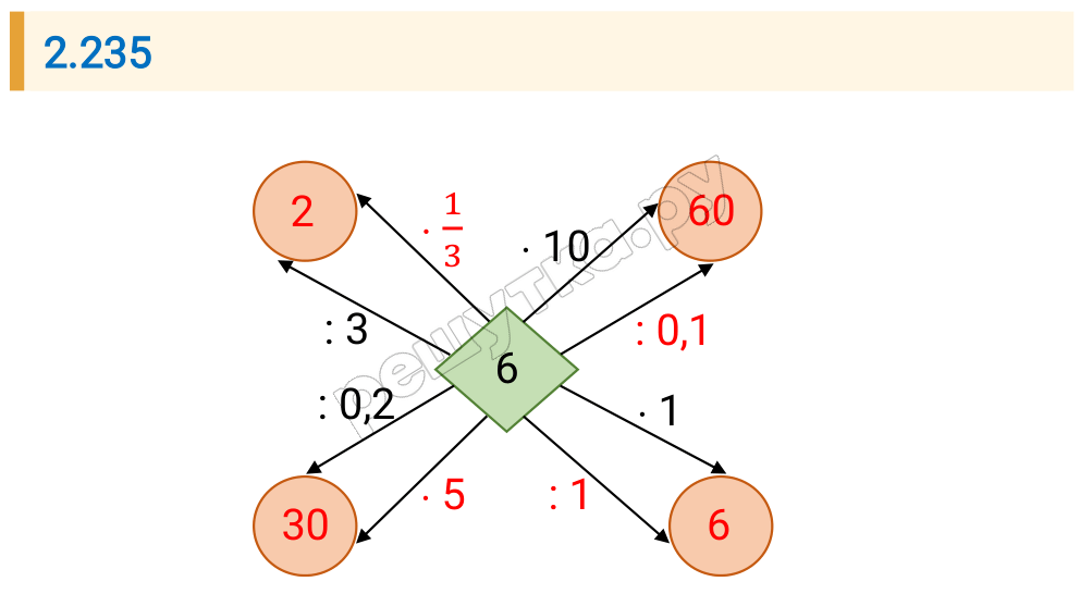 Решение задания 2.235 — РешУтка